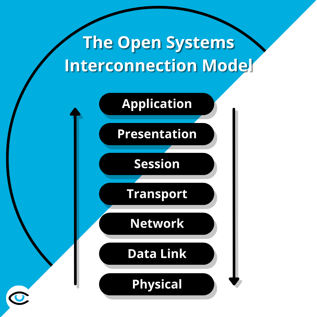 What is the OSI model